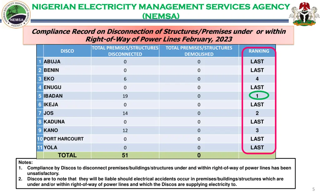 nigerian electricity management services agency 4