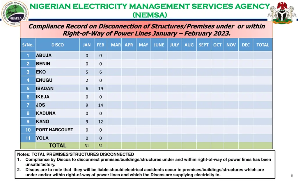 nigerian electricity management services agency 5