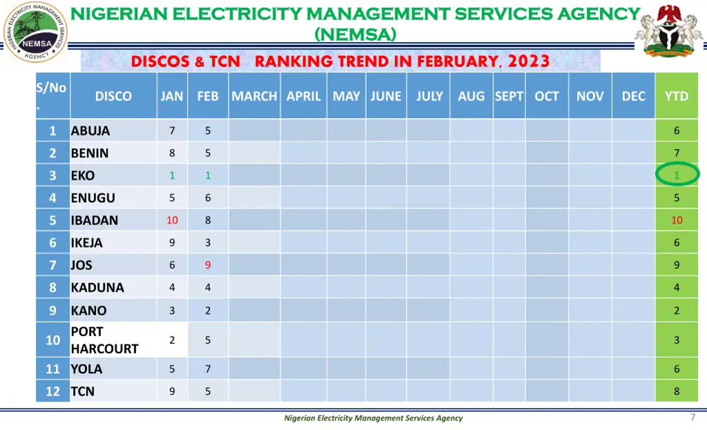 nigerian electricity management services agency 6