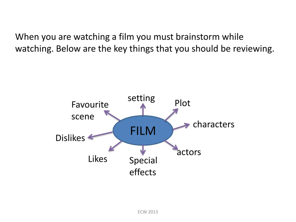 when you are watching a film you must brainstorm