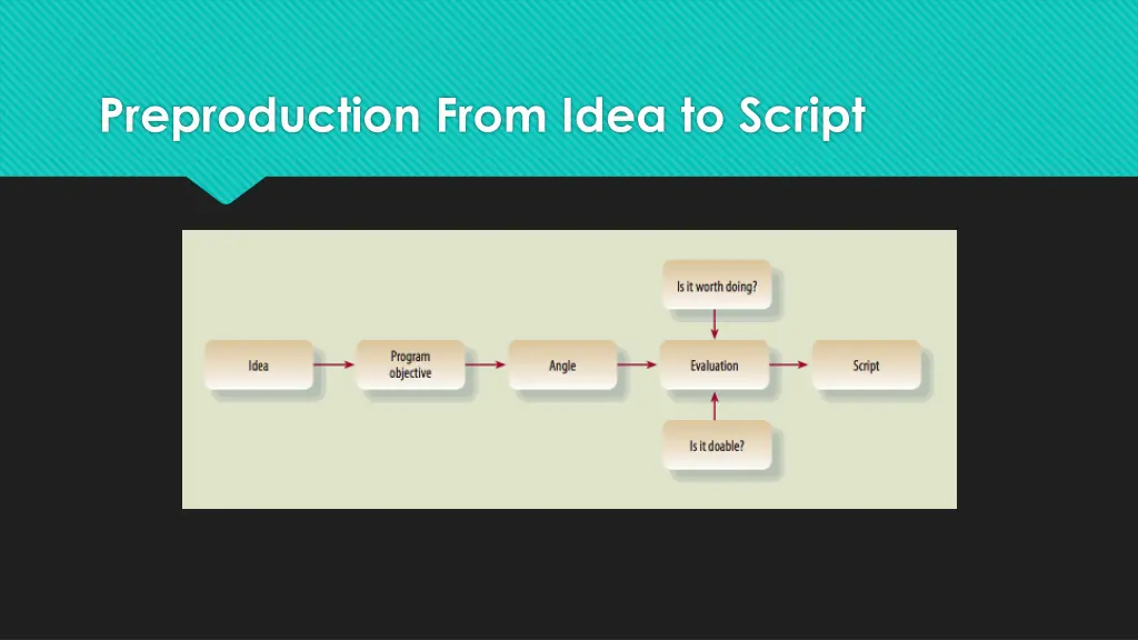 preproduction from idea to script 1