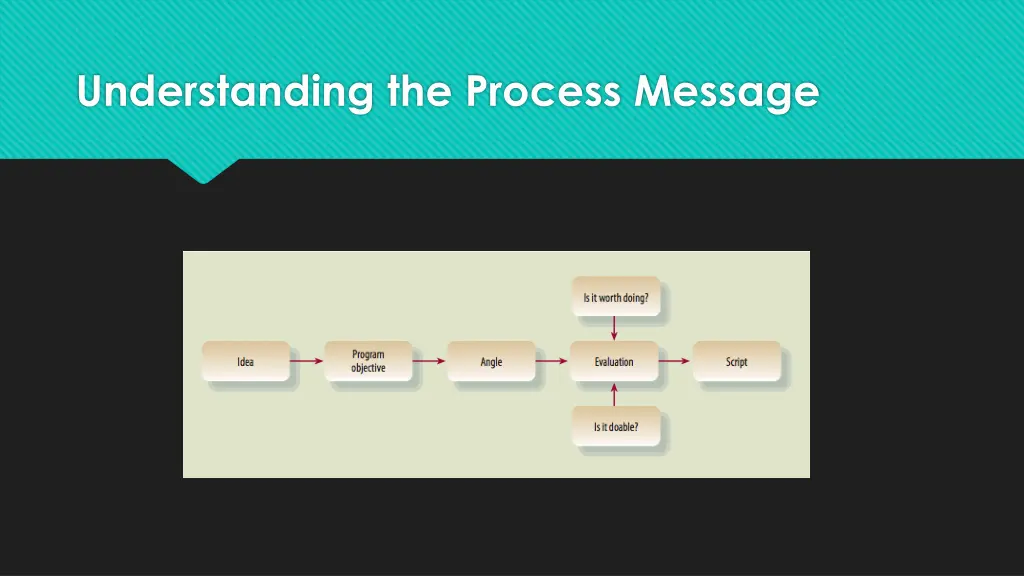 understanding the process message