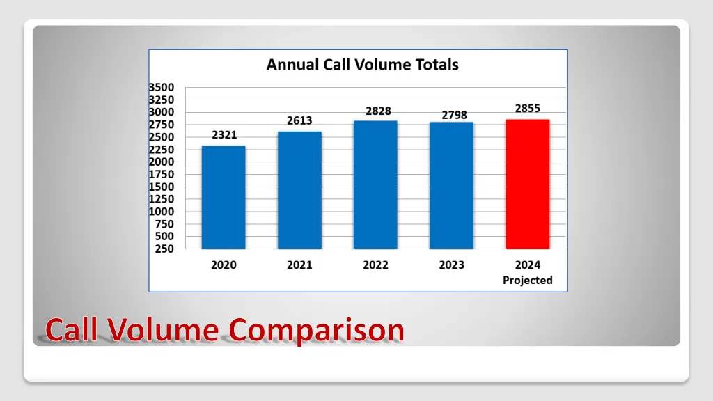 call volume comparison 1