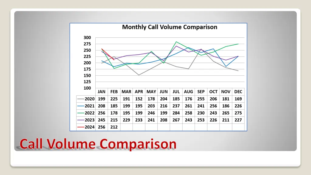 call volume comparison