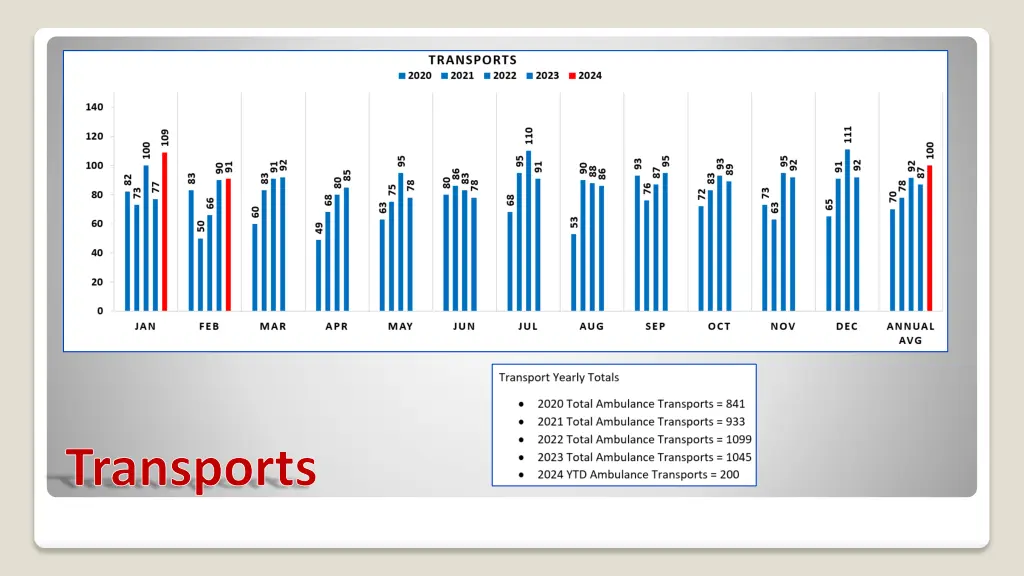 transports