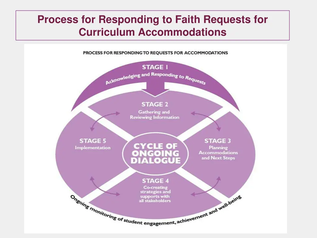 process for responding to faith requests