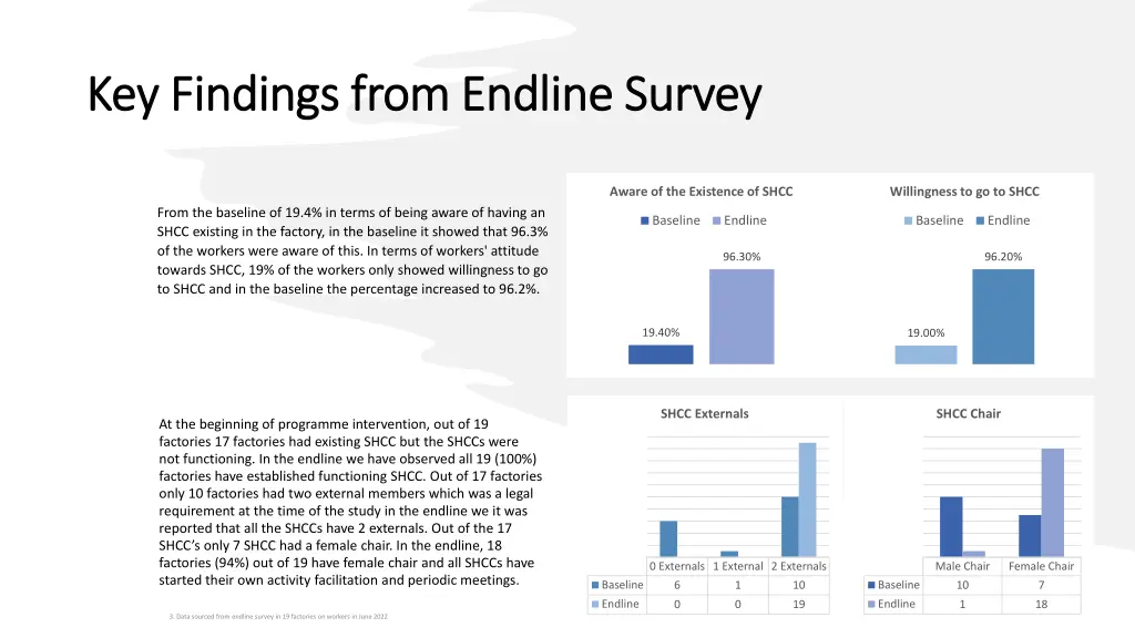 key findings from endline survey key findings 1