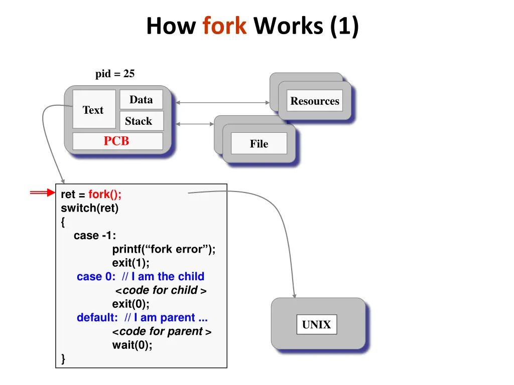 how fork works 1