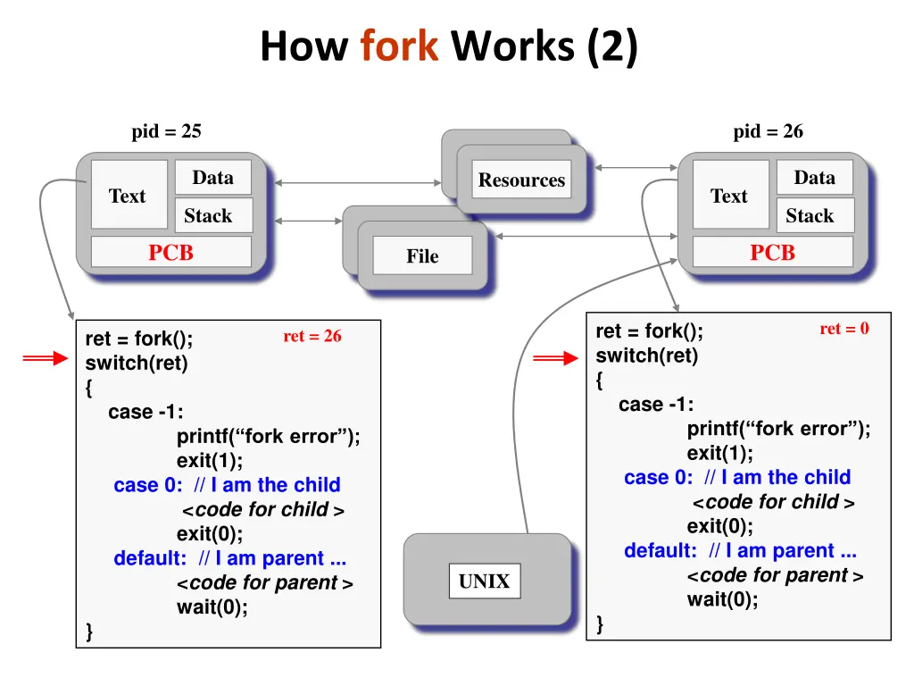 how fork works 2