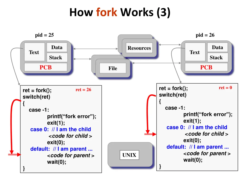 how fork works 3