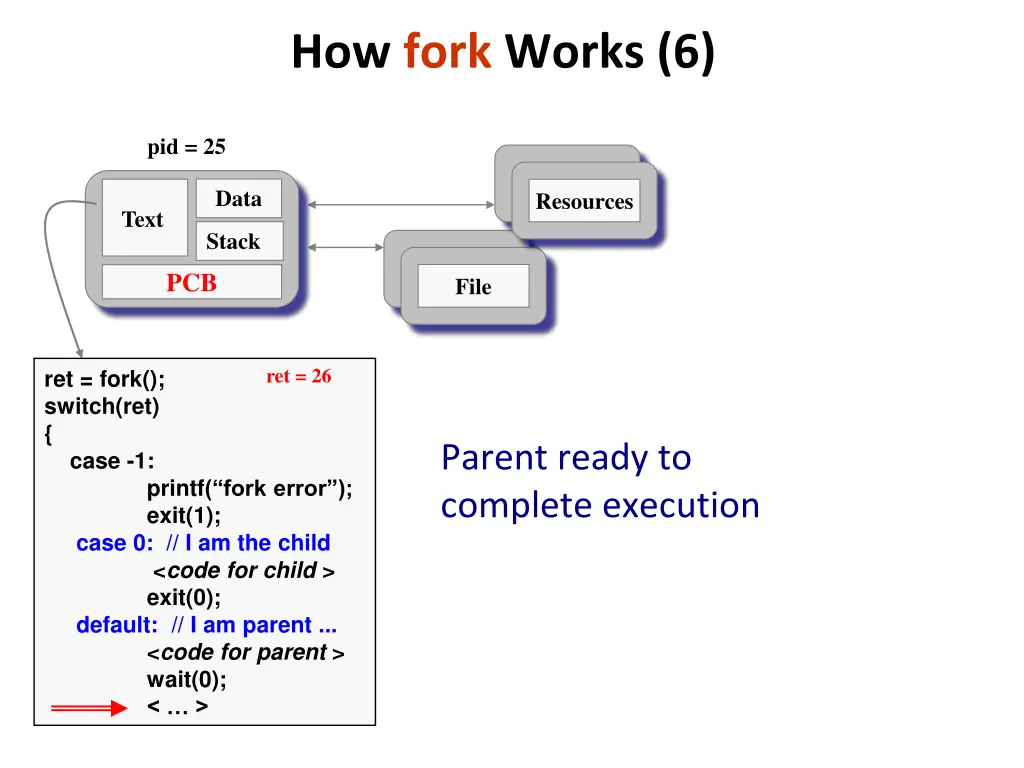 how fork works 6