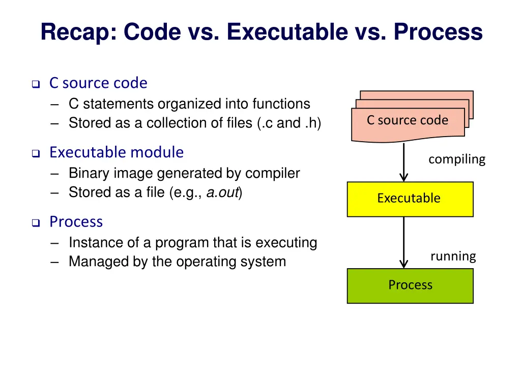 recap code vs executable vs process