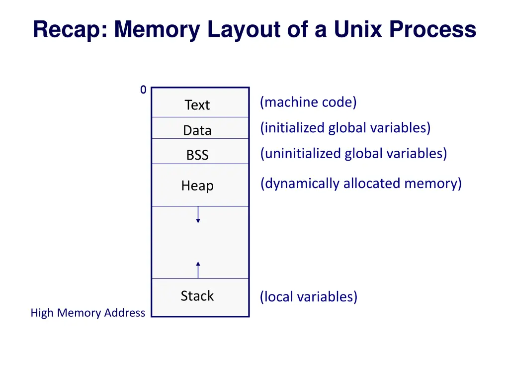 recap memory layout of a unix process