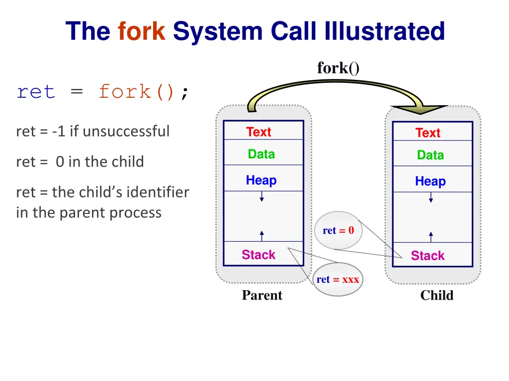 the fork system call illustrated