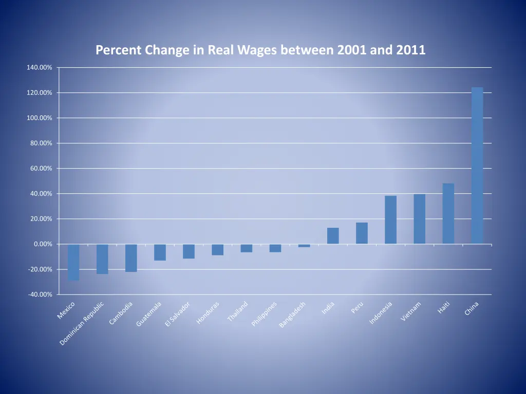 percent change in real wages between 2001 and 2011