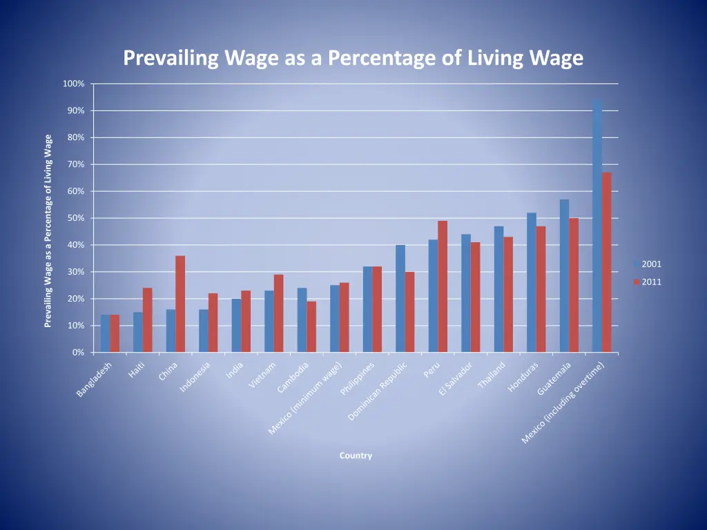 prevailing wage as a percentage of living wage