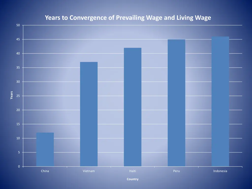 years to convergence of prevailing wage