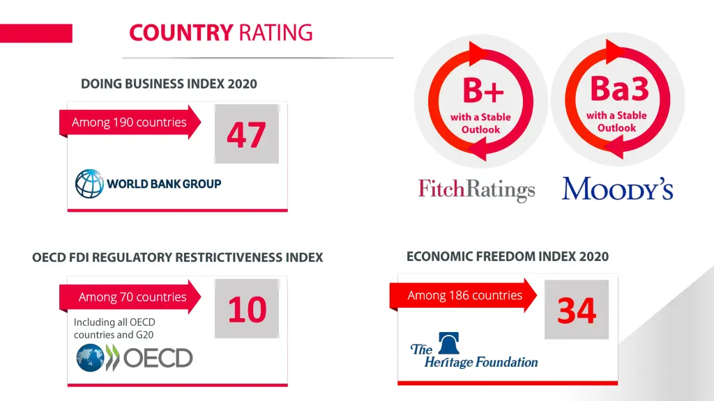 among 190 countries among 190 countries