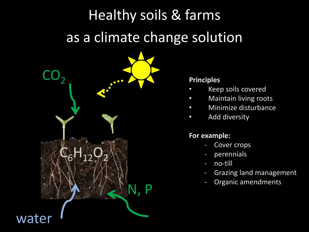 healthy soils farms as a climate change solution