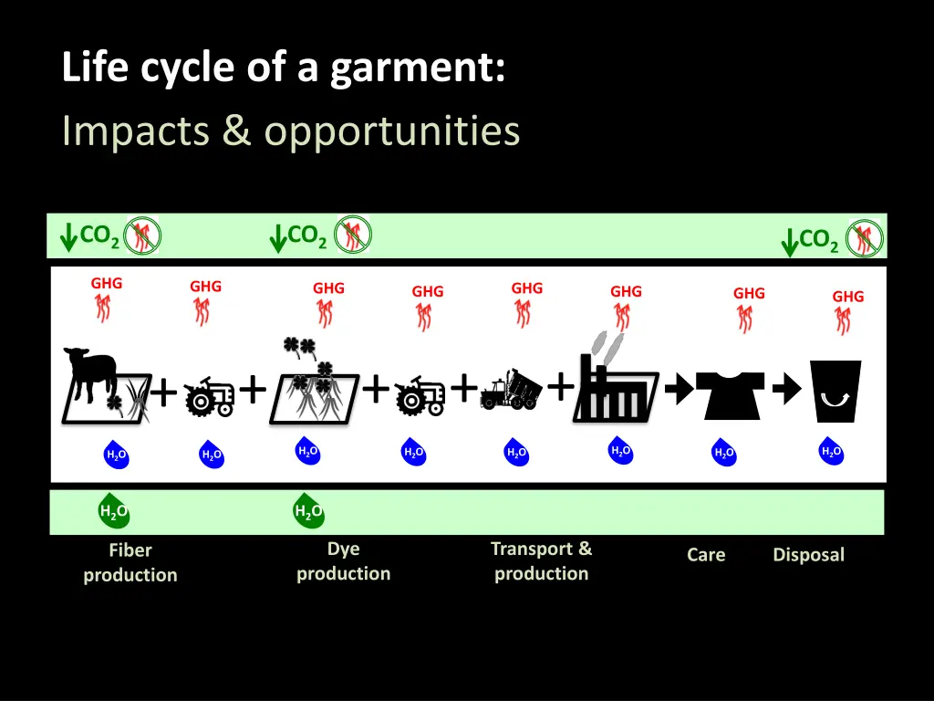 life cycle of a garment impacts opportunities