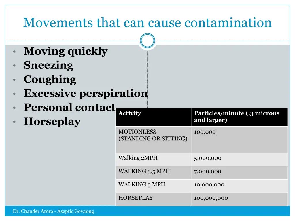 movements that can cause contamination