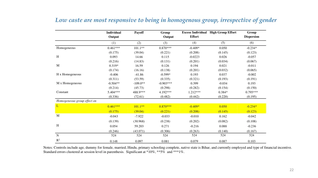 low caste are most responsive to being