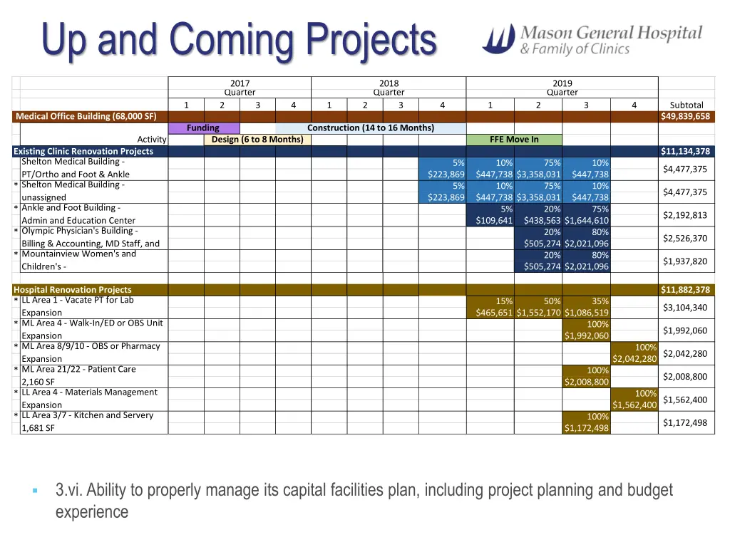 up and coming projects