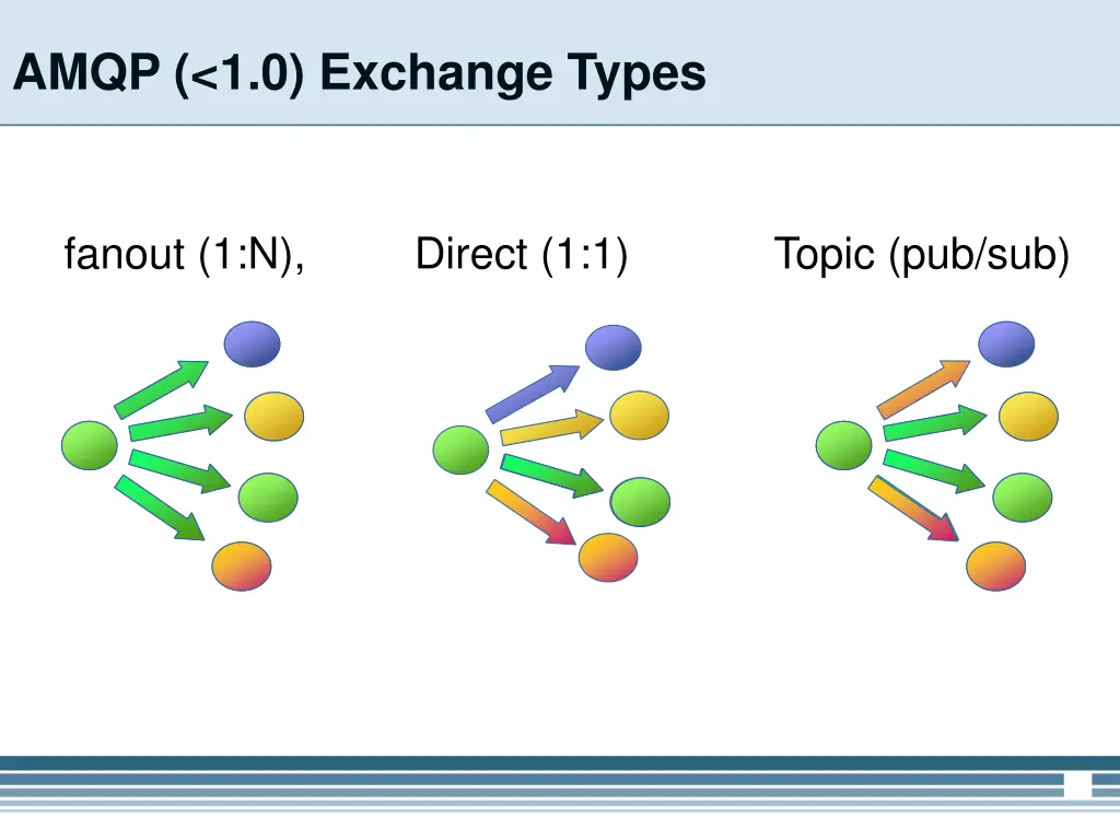 amqp 1 0 exchange types