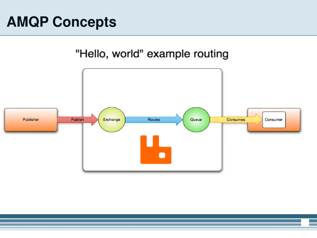 amqp concepts