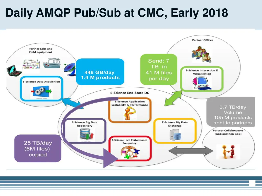 daily amqp pub sub at cmc early 2018