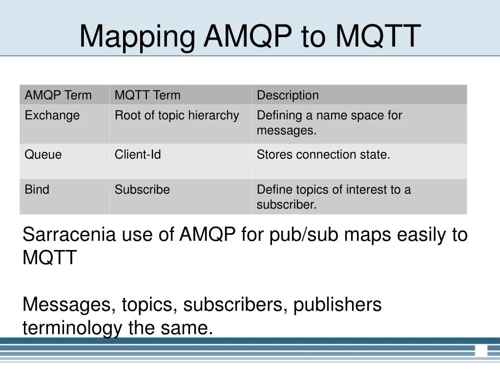 mapping amqp to mqtt