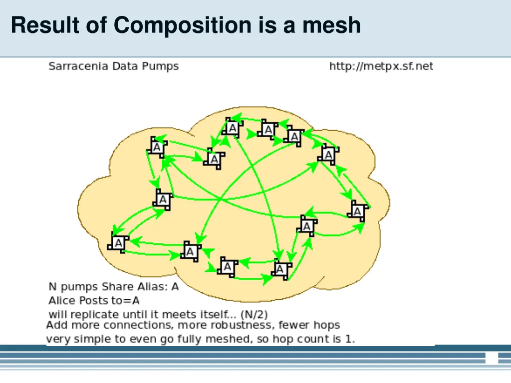 result of composition is a mesh