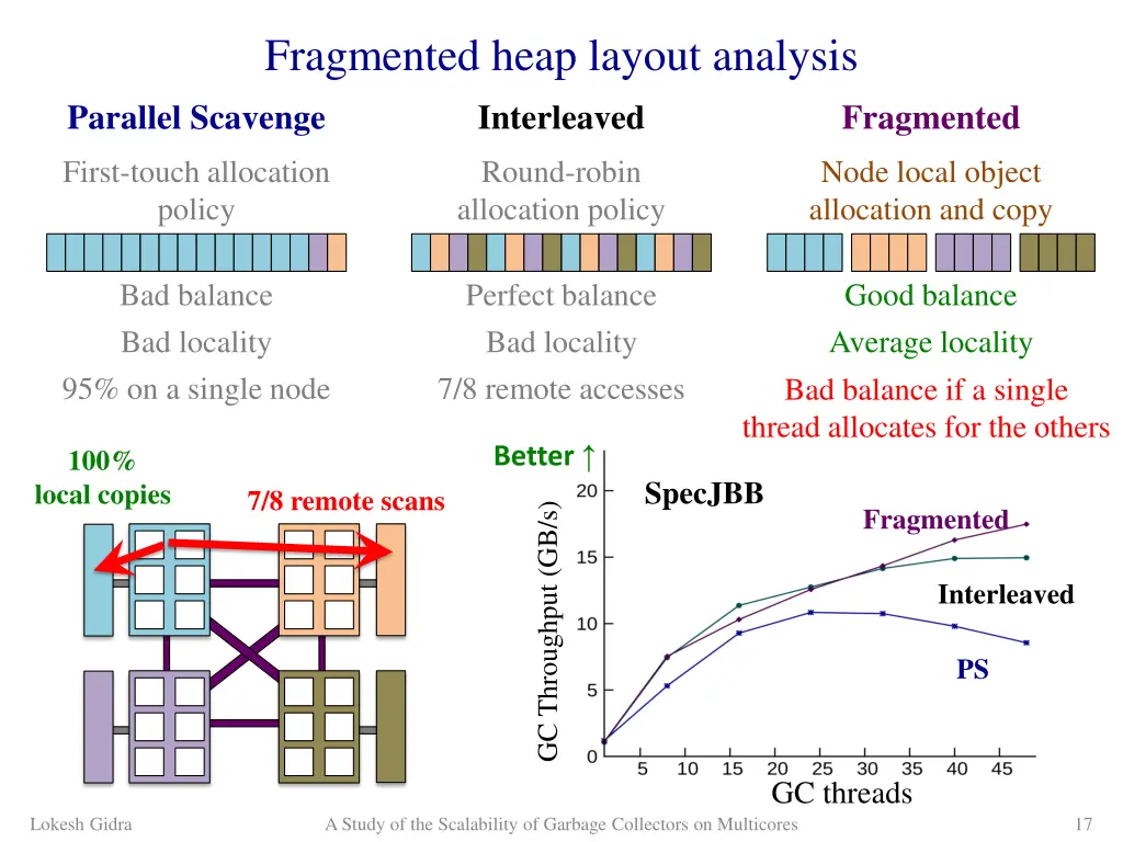 fragmented heap layout analysis parallel scavenge