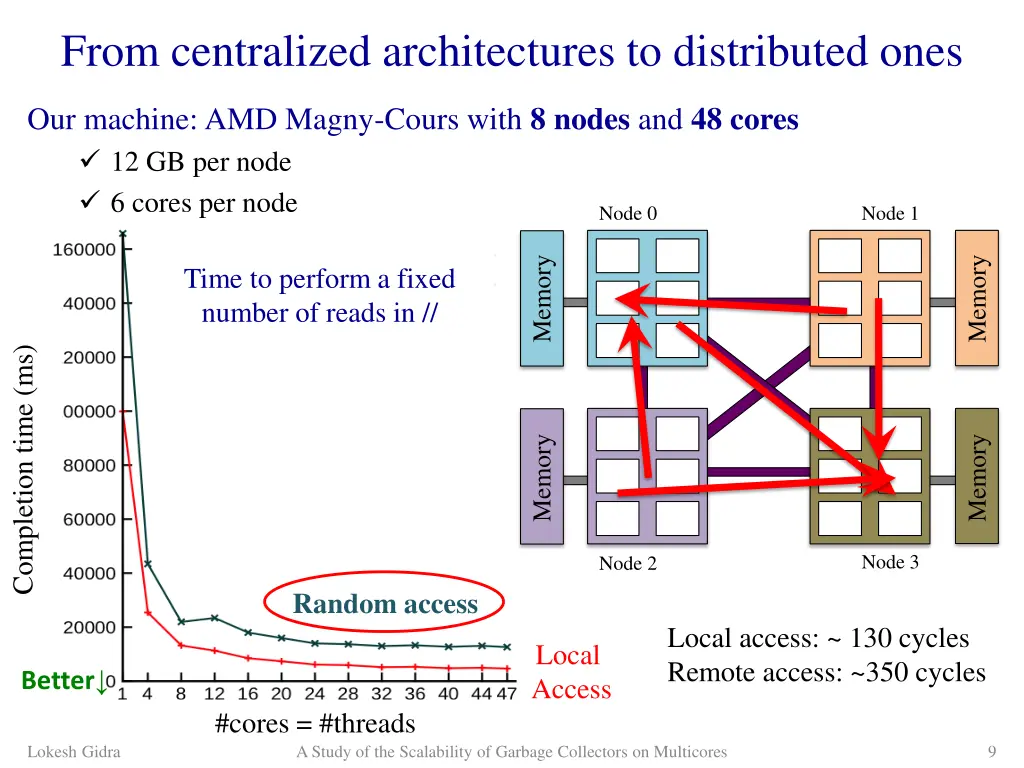 from centralized architectures to distributed ones 4