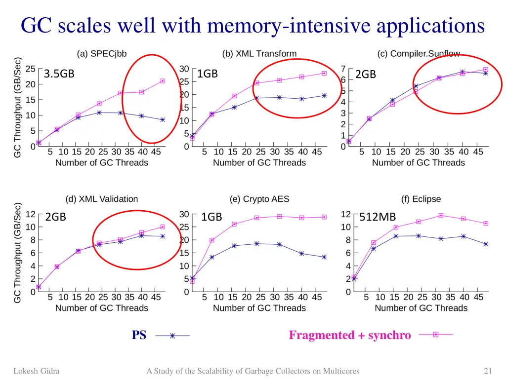 gc scales well with memory intensive applications