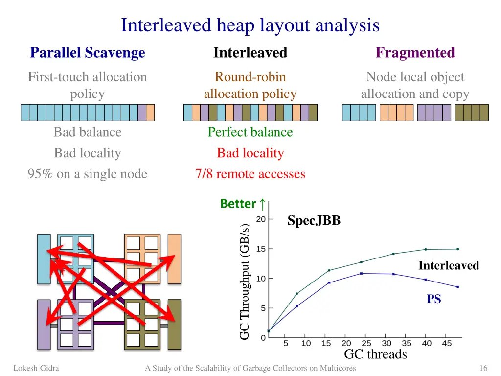 interleaved heap layout analysis parallel scavenge