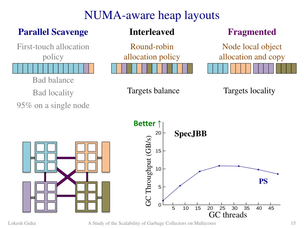 numa aware heap layouts parallel scavenge