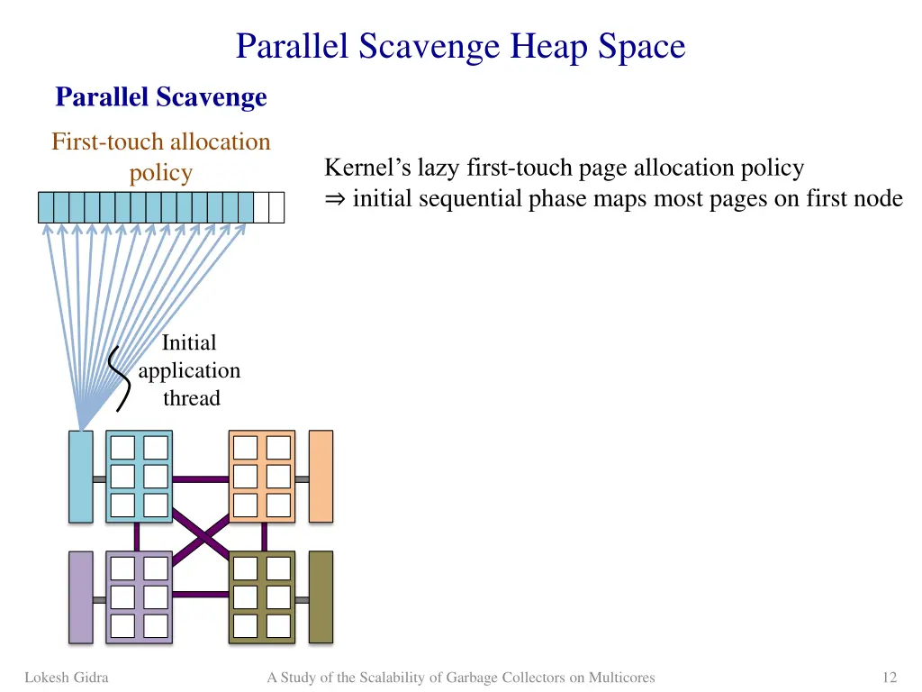 parallel scavenge heap space parallel scavenge 1