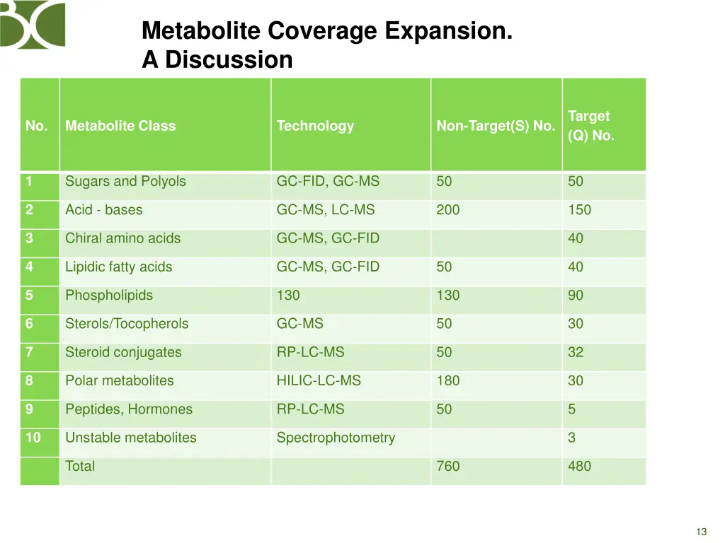 metabolite coverage expansion a discussion