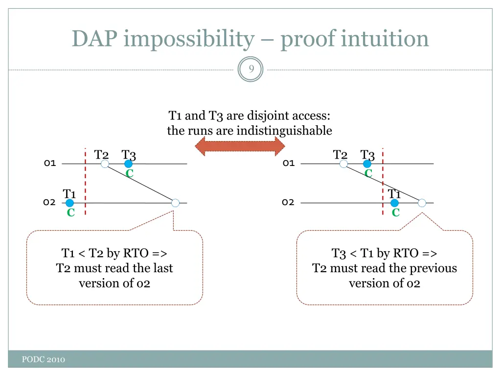 dap impossibility proof intuition