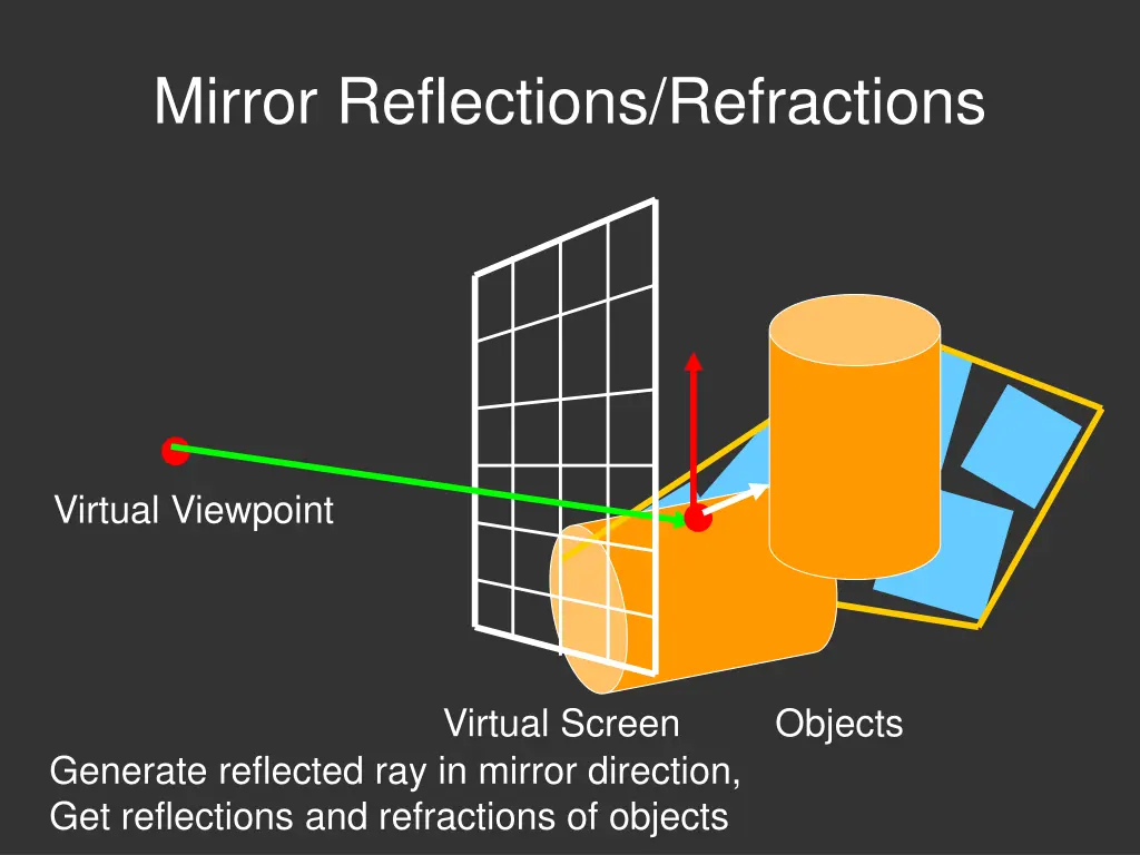 mirror reflections refractions