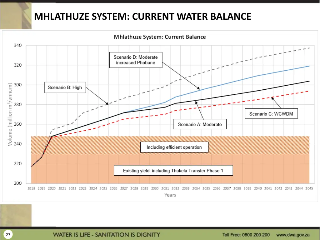 mhlathuze system current water balance