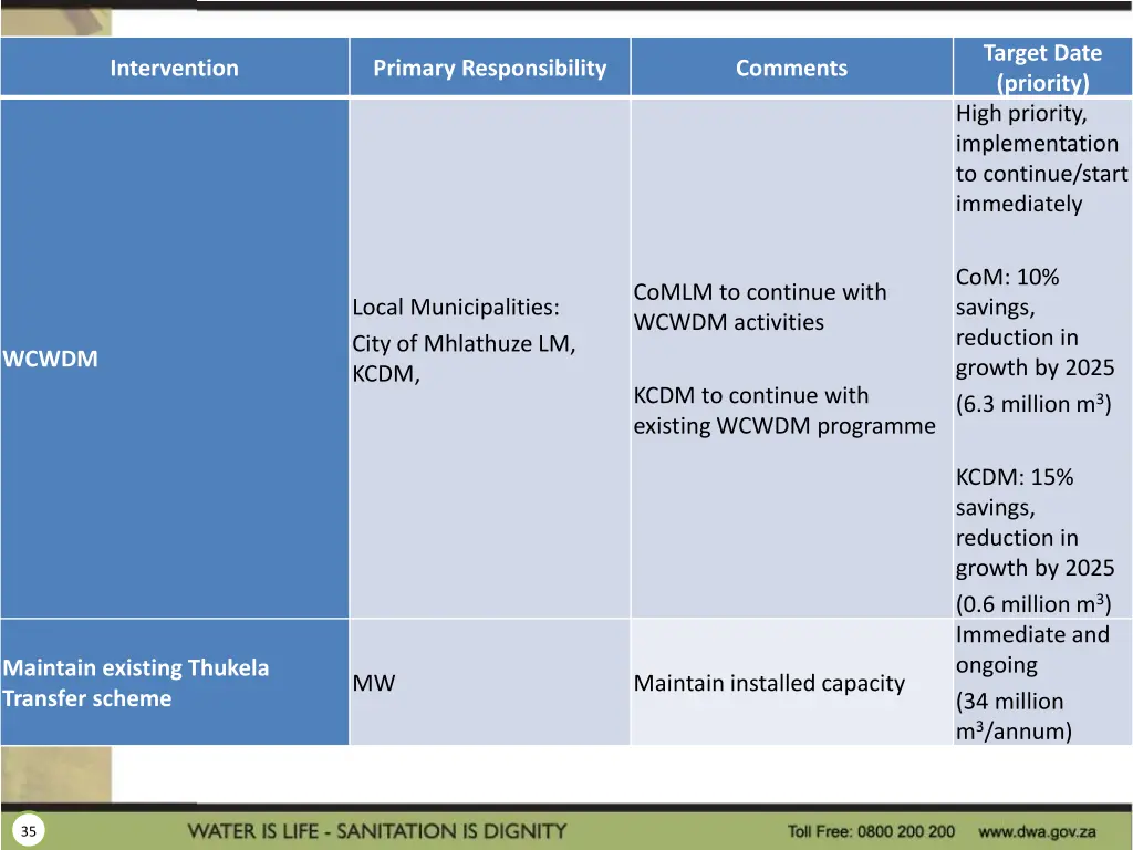 target date priority high priority implementation