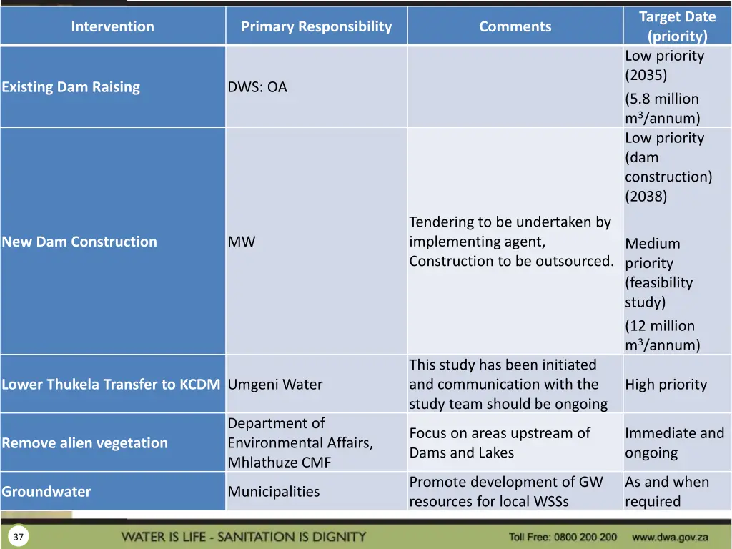 target date priority low priority 2035