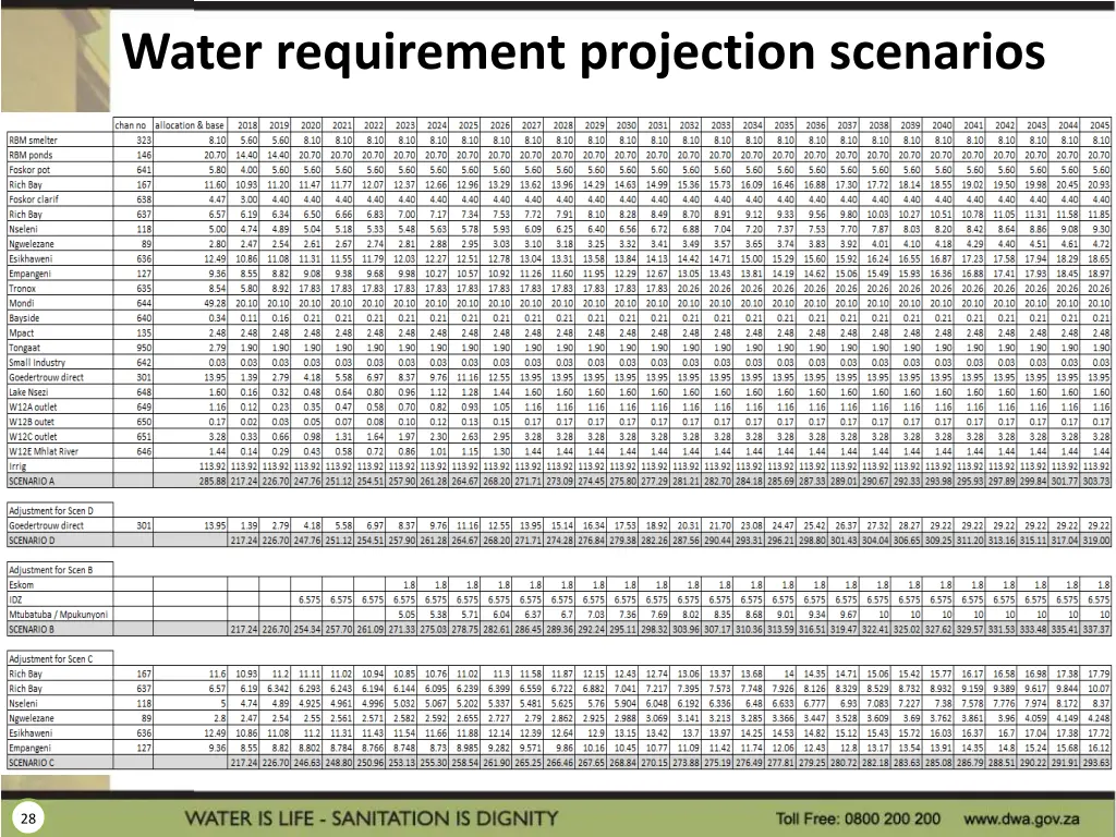 water requirement projection scenarios