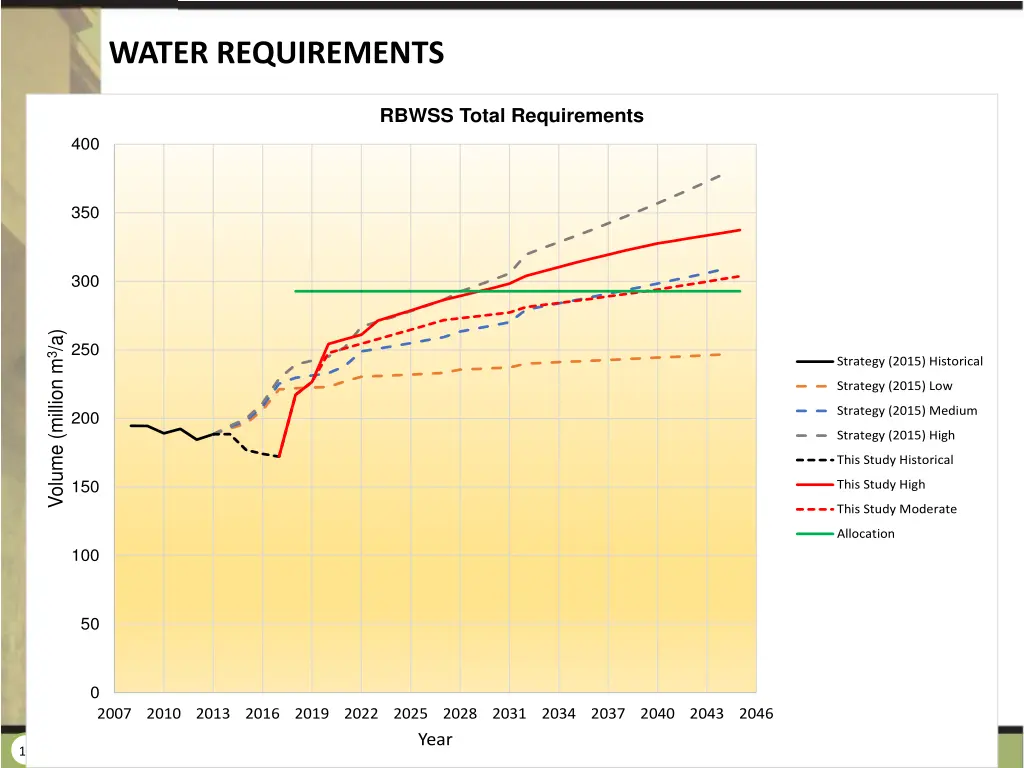 water requirements 1