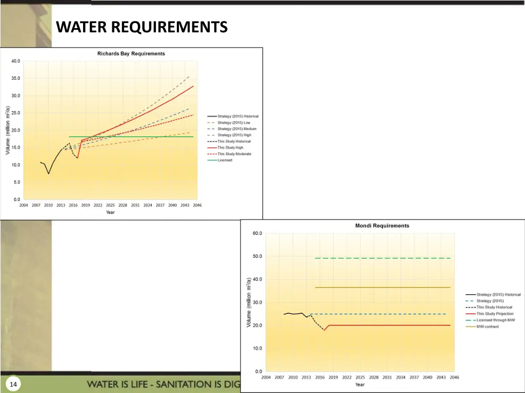 water requirements