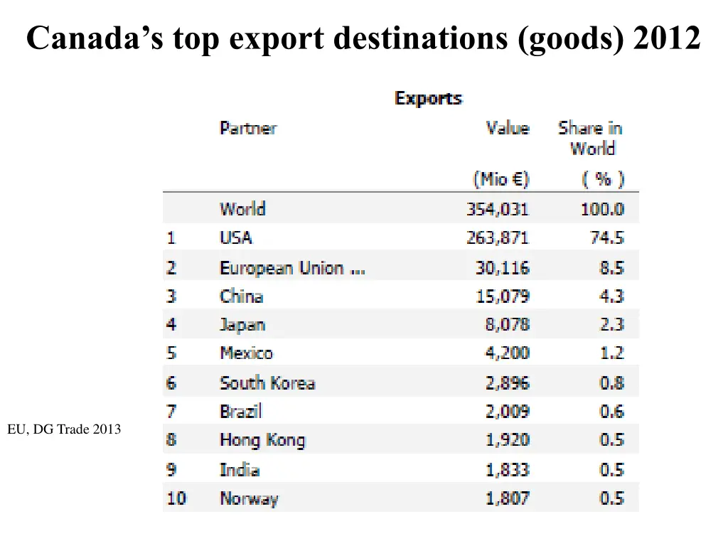 canada s top export destinations goods 2012