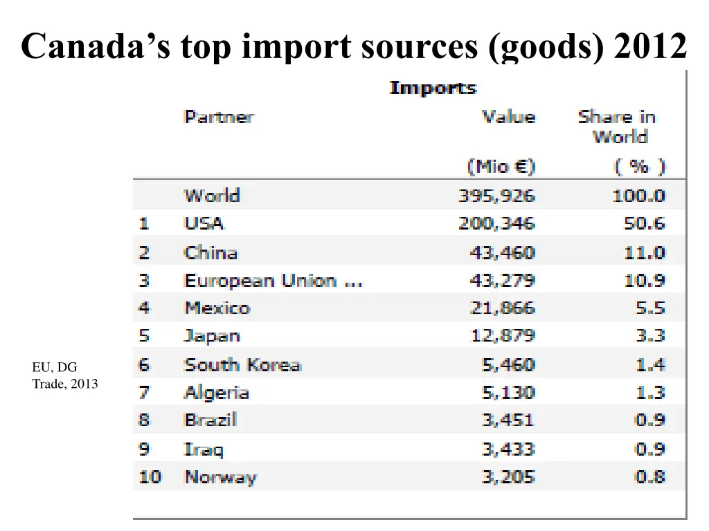 canada s top import sources goods 2012