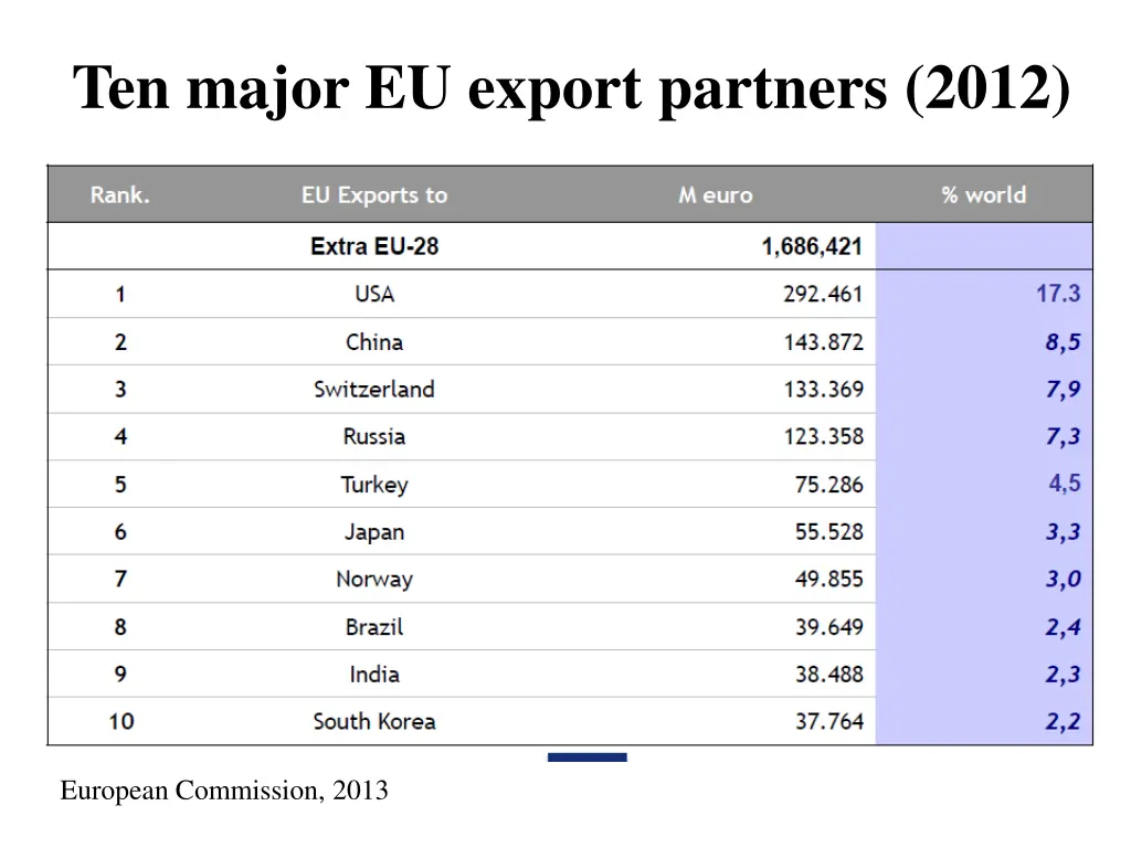 ten major eu export partners 2012